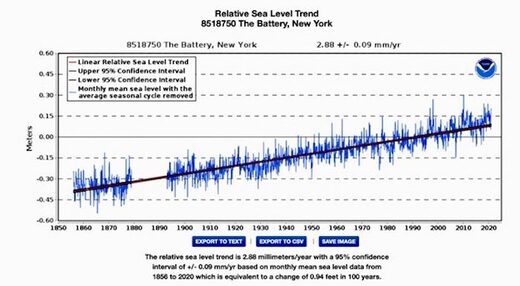Relative sea level trend chart