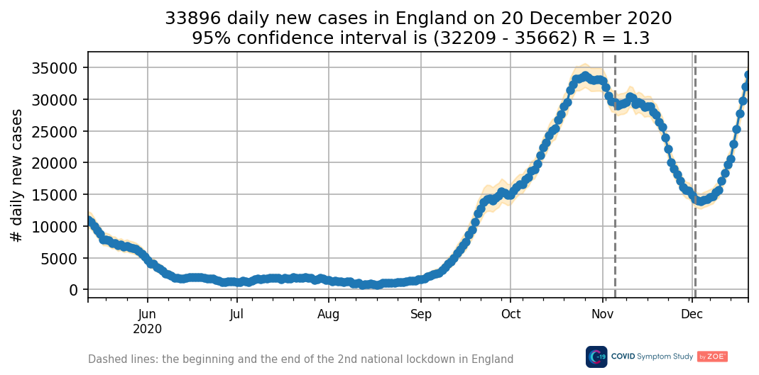 Click to enlarge england covid chart 2