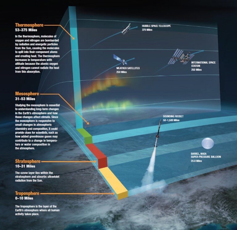 The layers of Earth’s atmosphere [NASA].