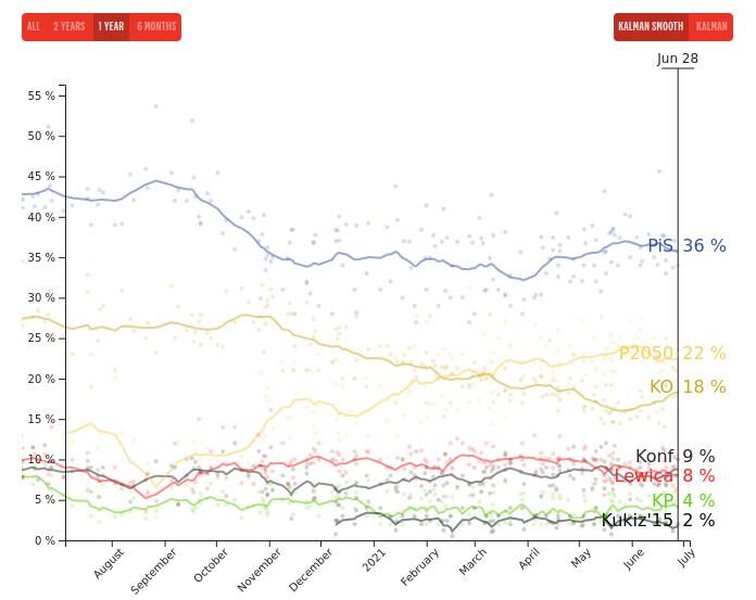 poland election poll