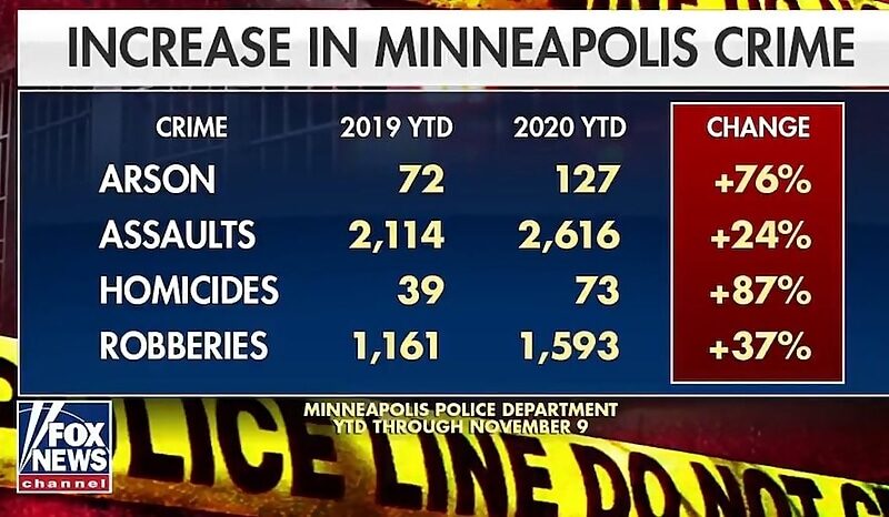Click to enlarge Minneapolis crime rates defund police
