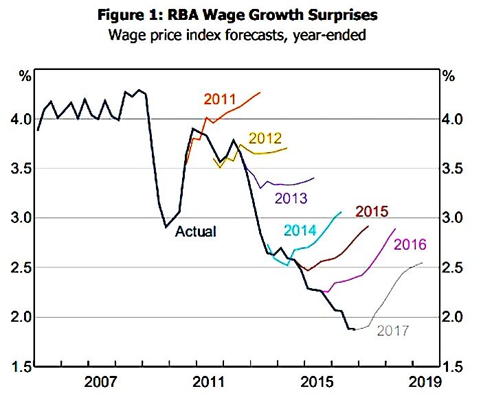 Click to enlarge Graph RBA
