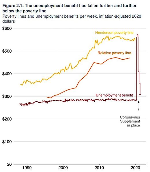 Figure 2.1 unemployment benefit