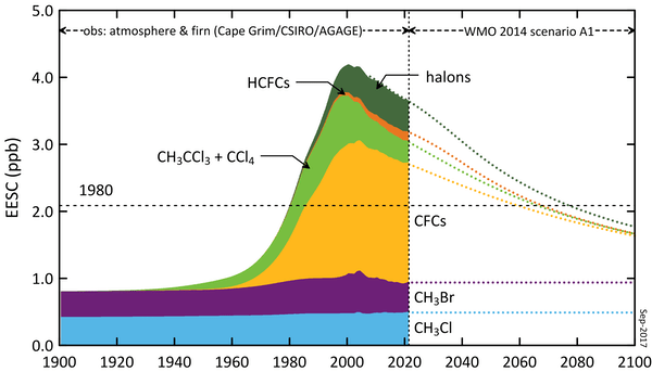 Click to enlarge Past and predicted levels of controlled gases in the Antarctic atmosphere