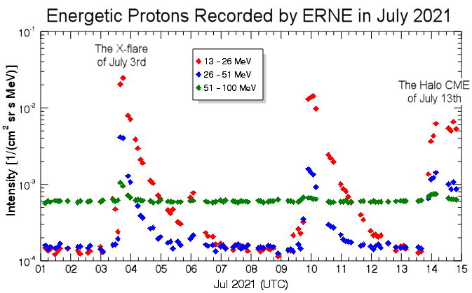 Click to enlarge Energetic protons