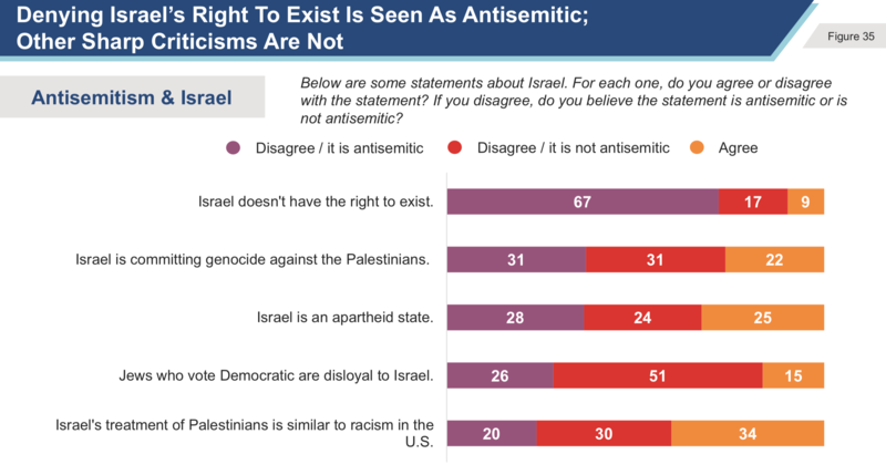 Poll of Jewish American voters