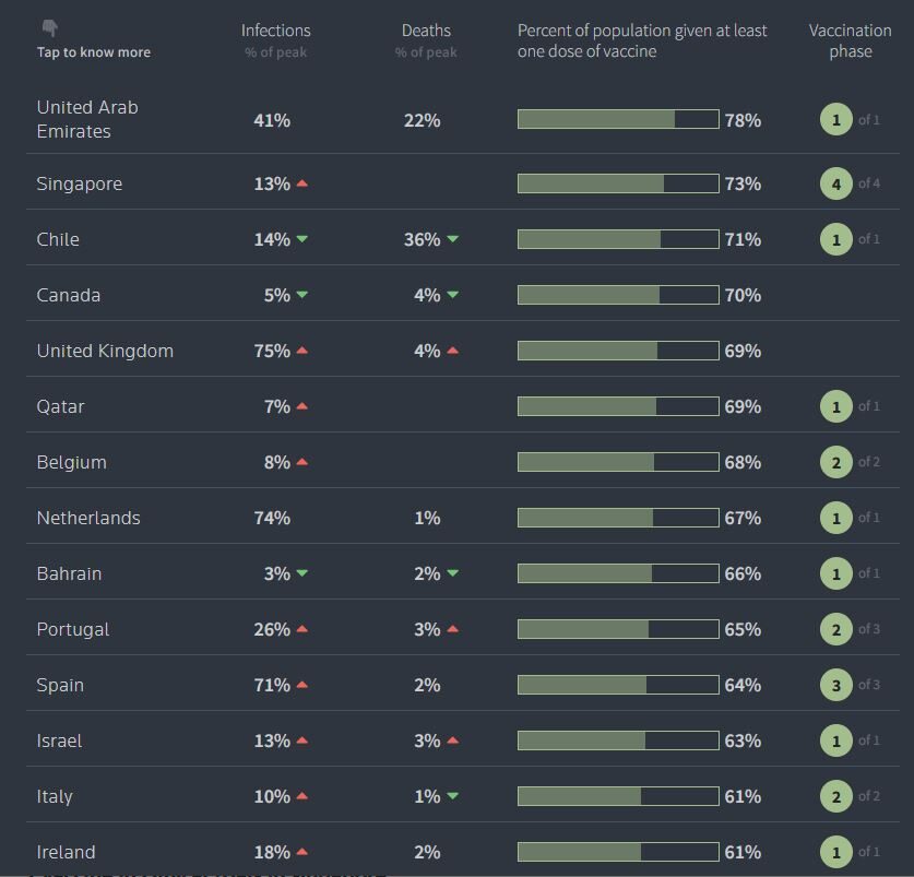 Click to enlarge reuters world covid vax rates july 021
