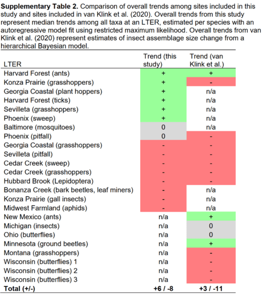 table insect trends