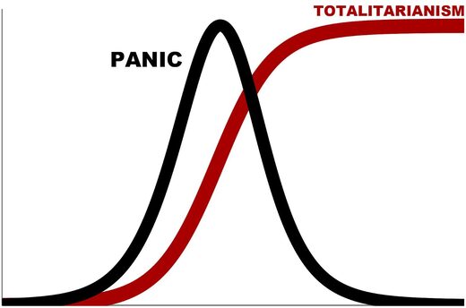 panic totalitarianism curve