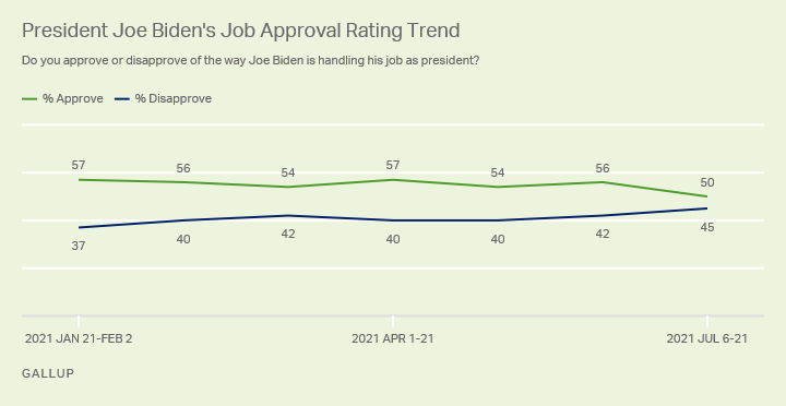biden approval ratings July 2021