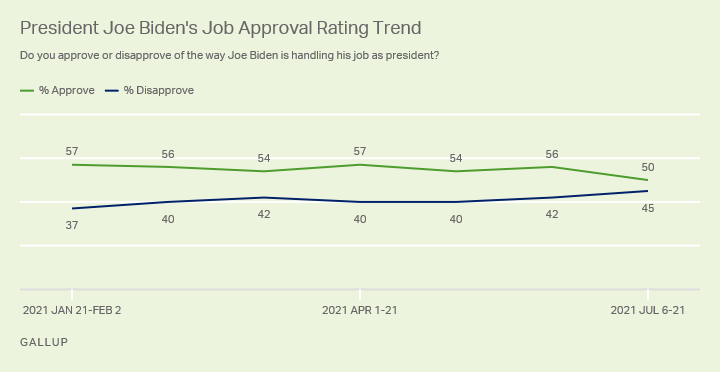 Click to enlarge biden approval ratings July 2021