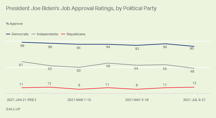 biden approval rating by party July 2021