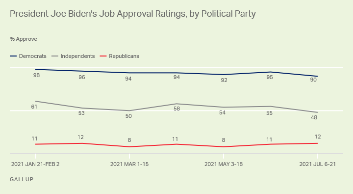 Click to enlarge biden approval rating by party July 2021