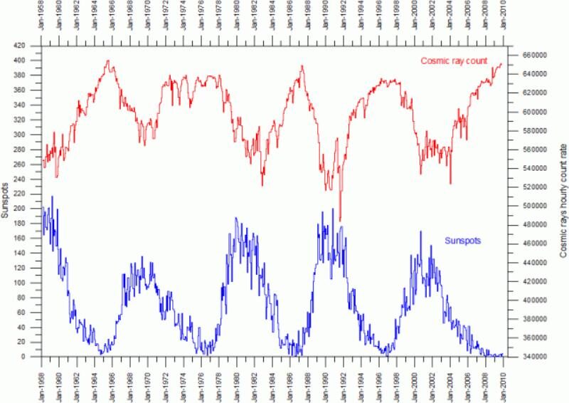 Cosmic rays