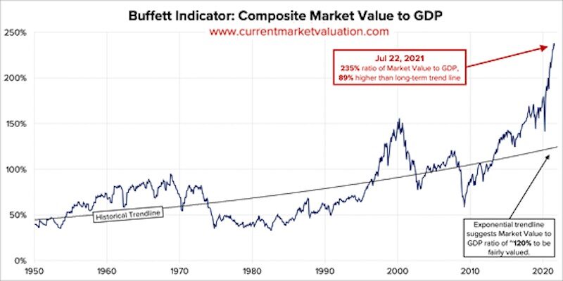 Click to enlarge Buffett Indicator