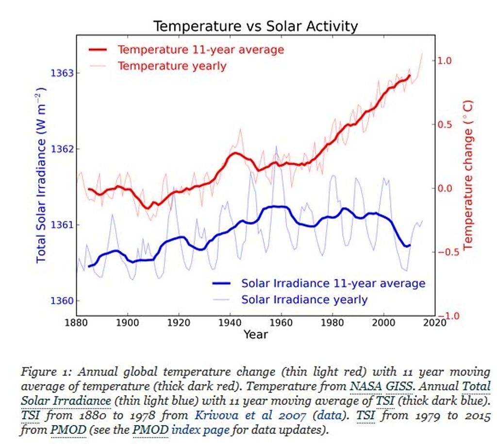 sun irradiance solar temperatures ice age