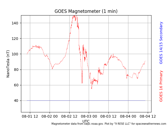 Click to enlarge Magnetometer graph