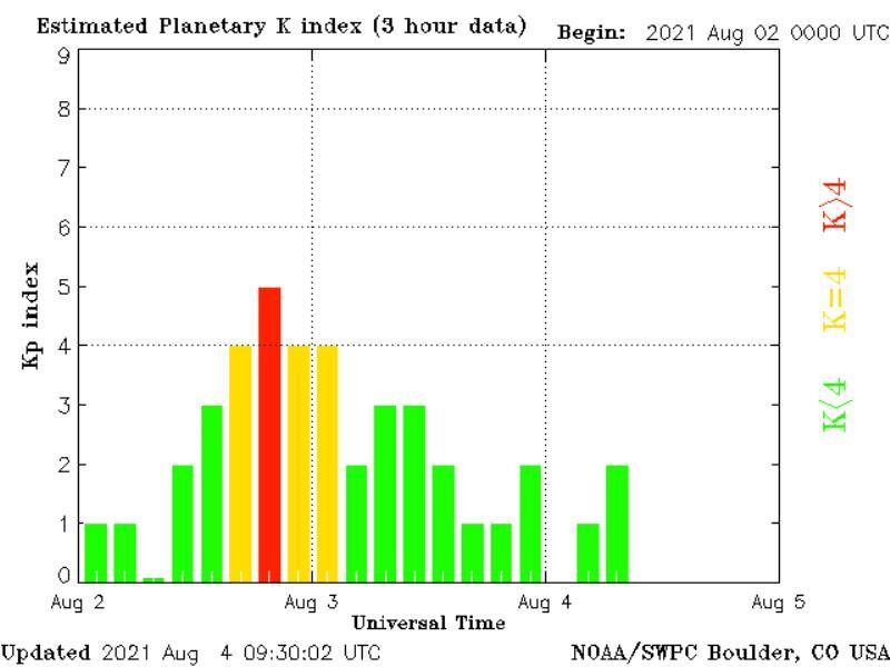 Geomagnetic storm graph