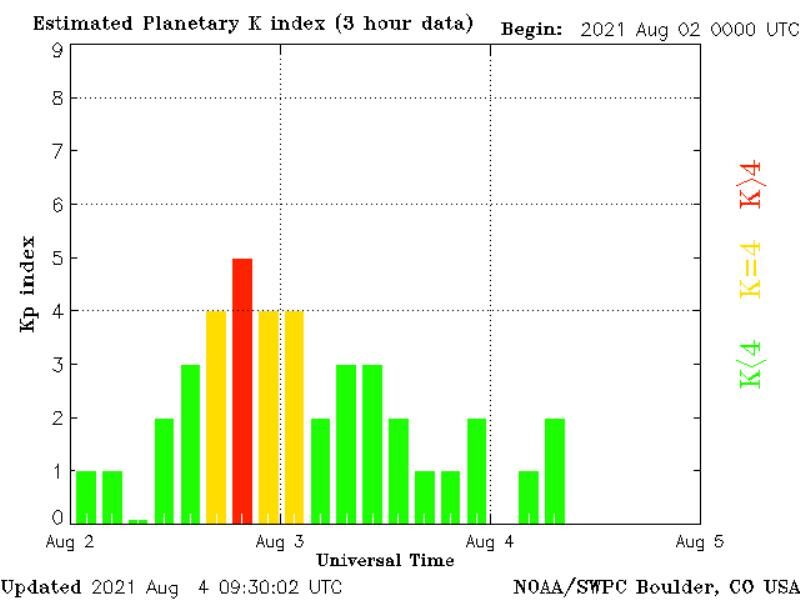 Click to enlarge Geomagnetic storm graph