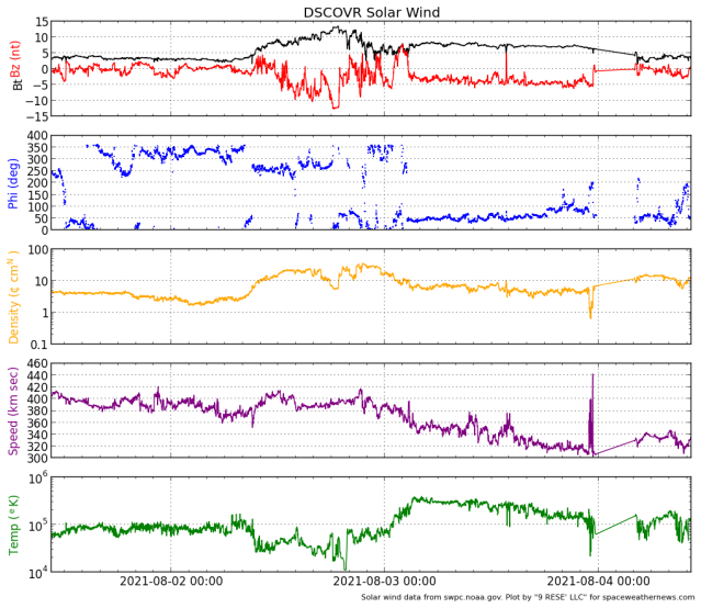 Click to enlarge Solar winds graph