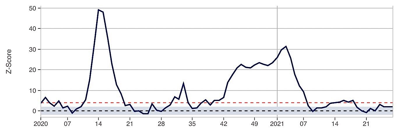 Click to enlarge Z-score chart