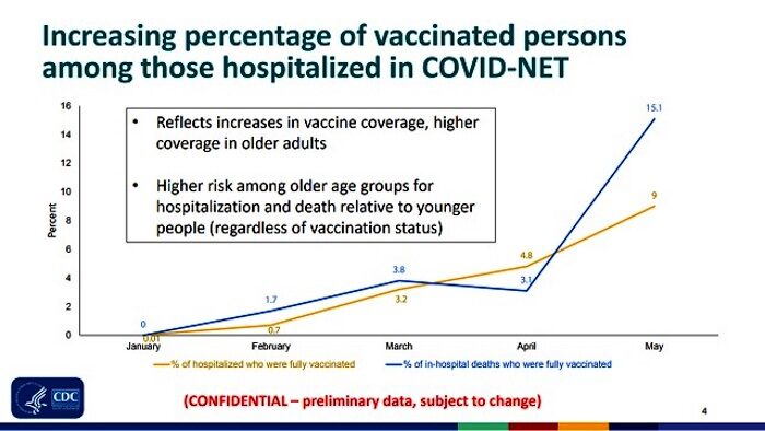 CDC chart vac and hospitalized