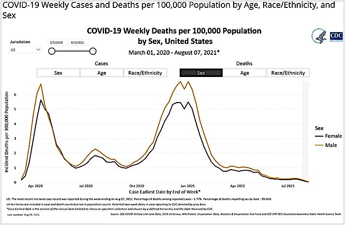 CDC death chart