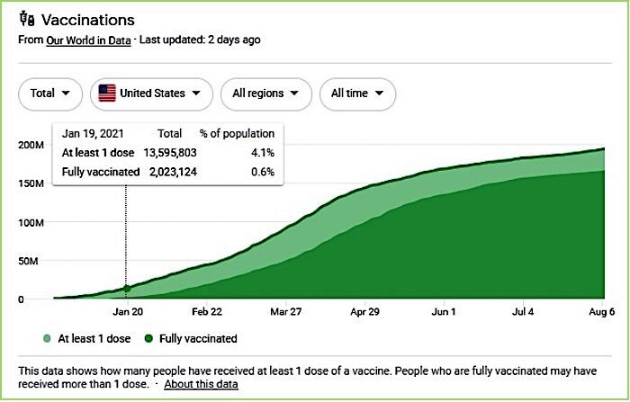 US Vax chart over time