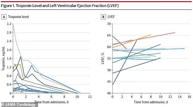 Click to enlarge troponin level