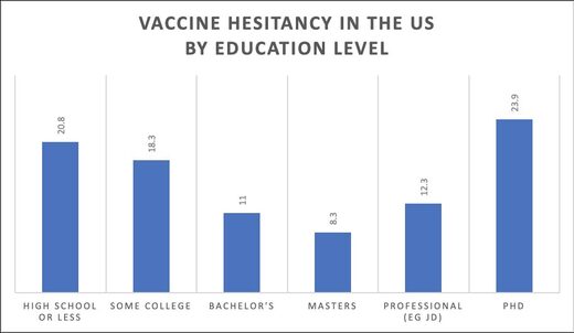 vaccine hesitancy by education