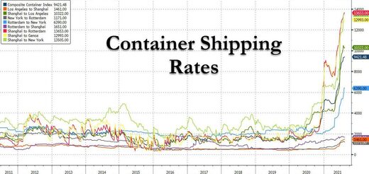 container shipping rates