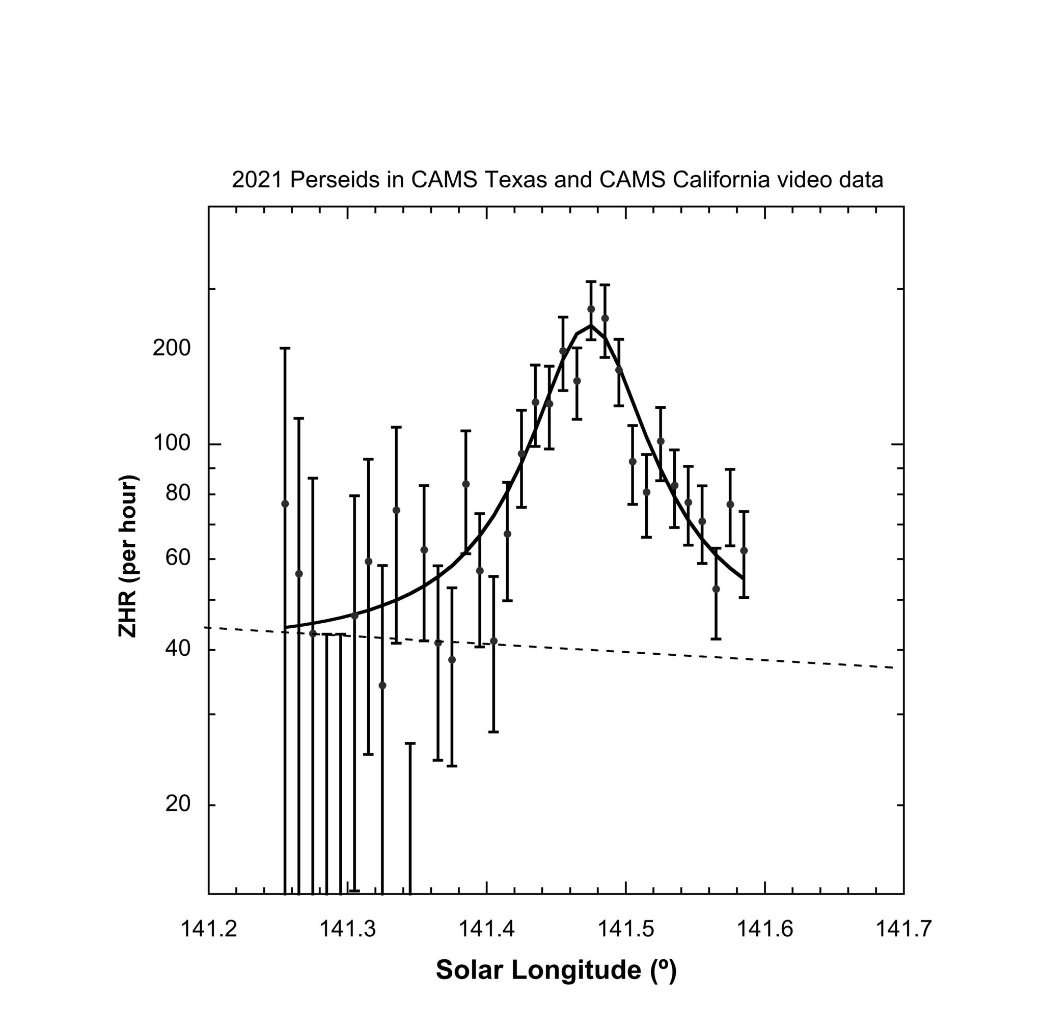 Perseid outburst 2021