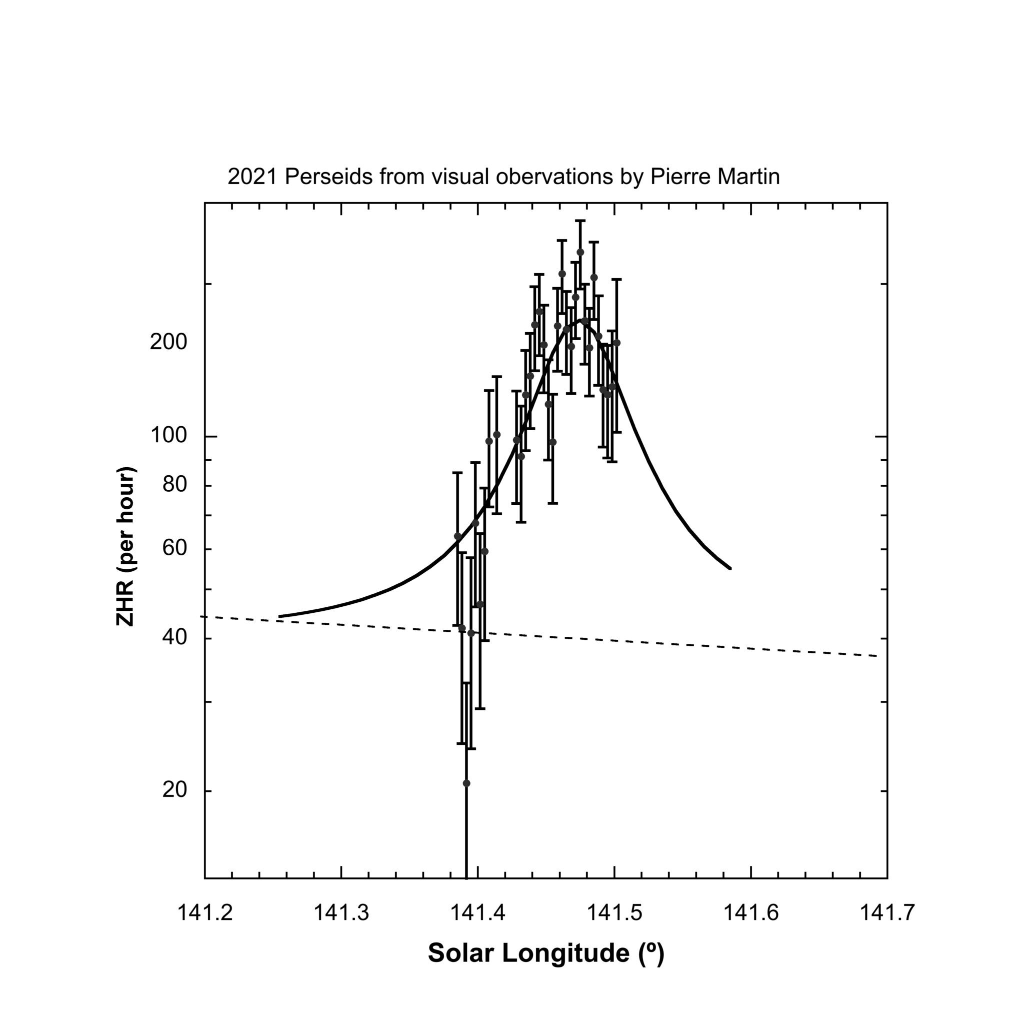 Click to enlarge 2021 Perseid outburst