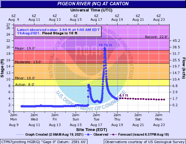 Pigeon River at Canton, NC, USA August 2021