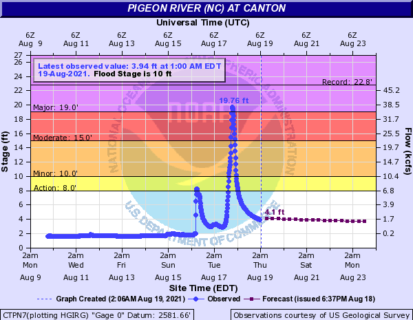 Click to enlarge Pigeon River at Canton, NC, USA August 2021