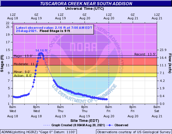 Tuscarora Creek at South Addison August 2021.