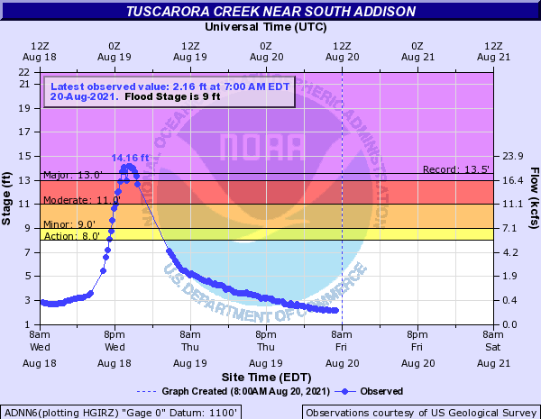 Click to enlarge Tuscarora Creek at South Addison August 2021.