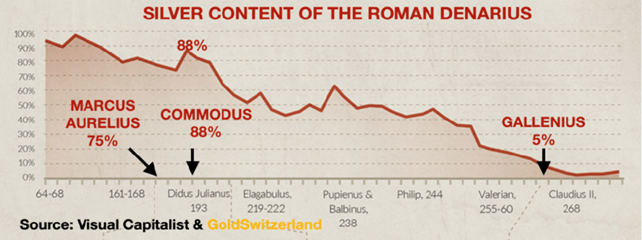 silver content of Roman Denarius