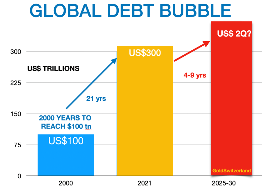 global debt bubble