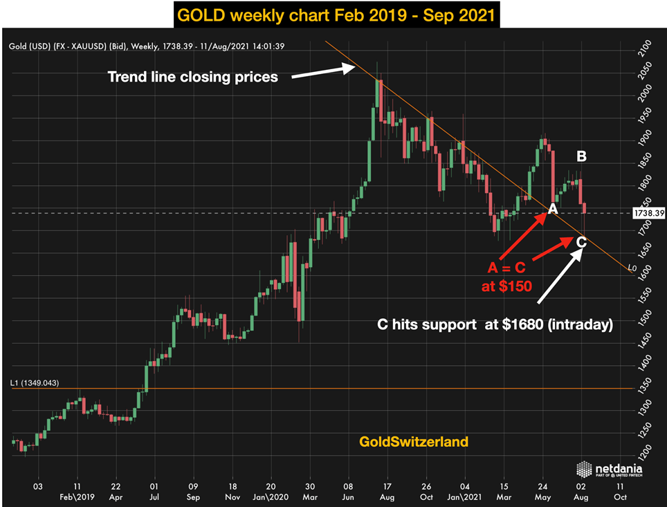 gold weekly chart