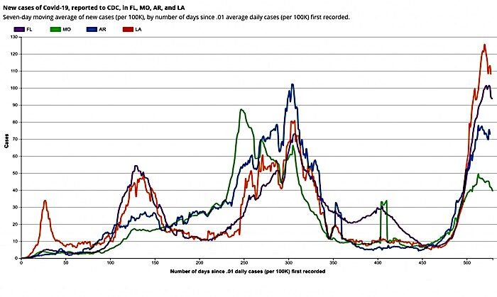 Chart state trends USA