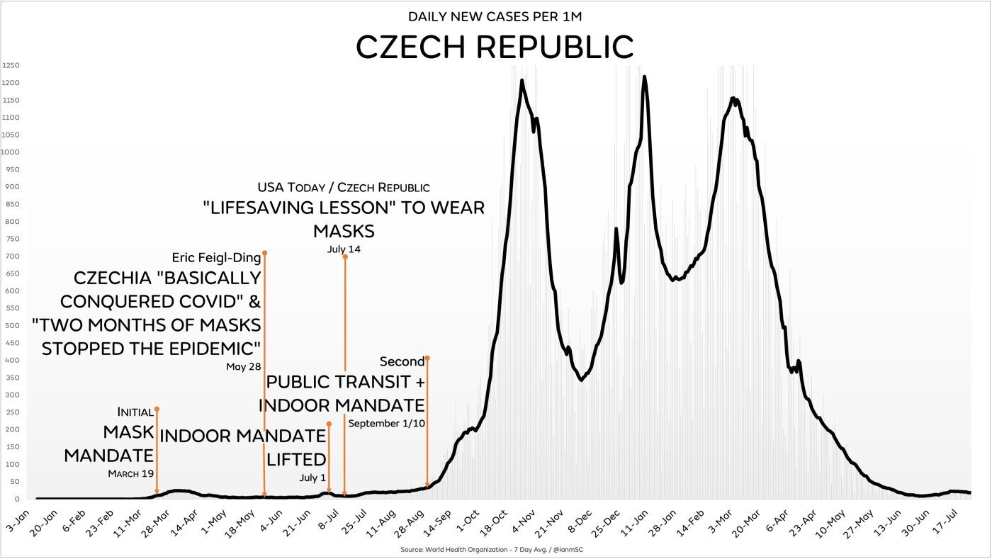 czech republic mask track record
