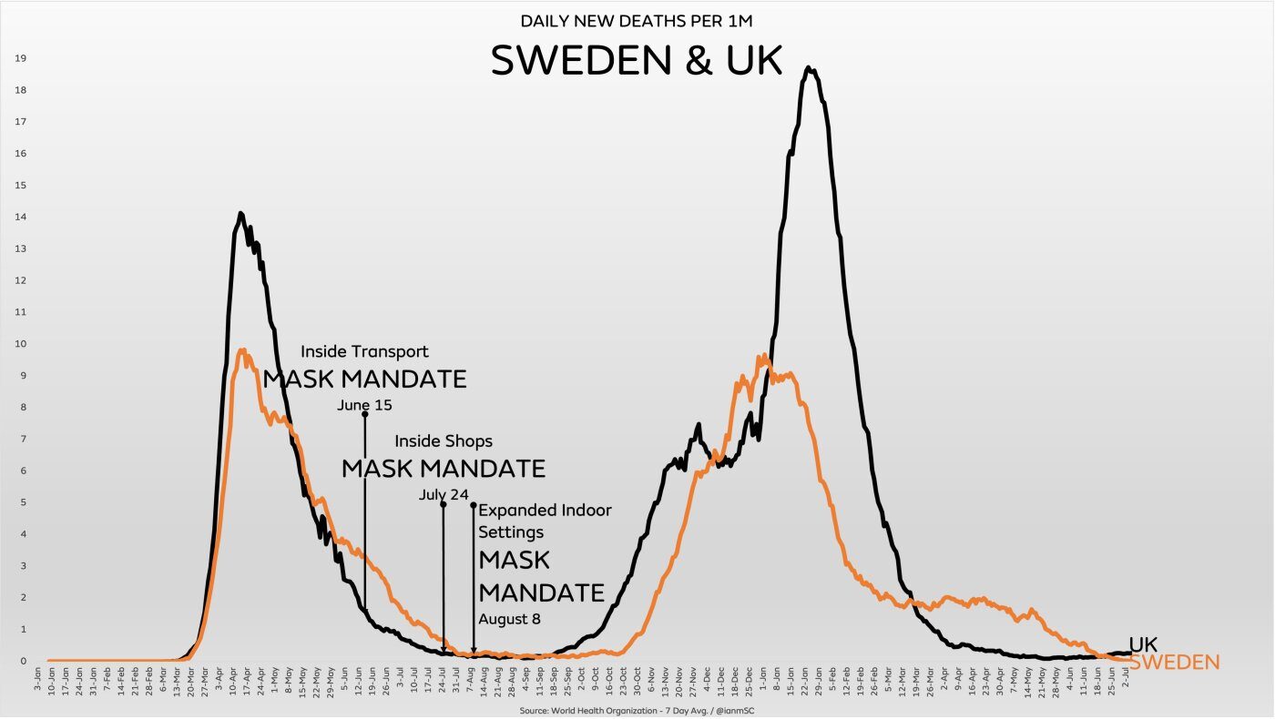Click to enlarge sweden uk britain mask covid comparison