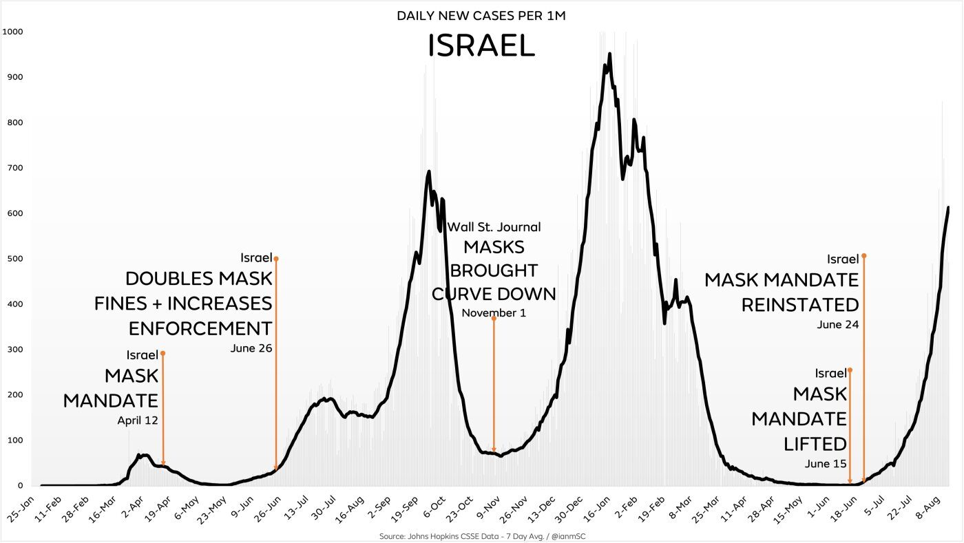Click to enlarge Israel mask mandate track record covid