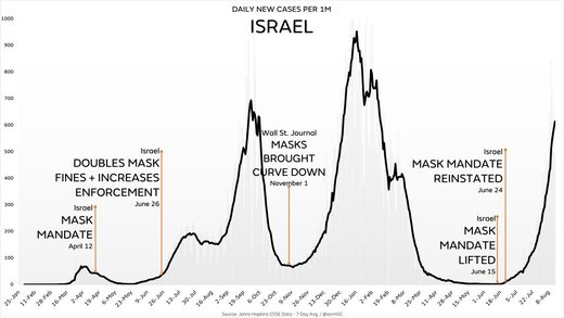 Israel mask mandate track record covid