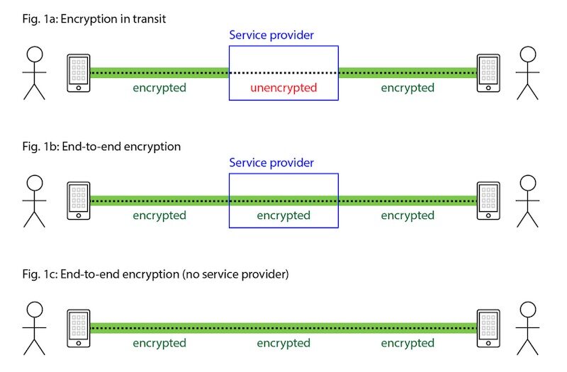 encryption in transit