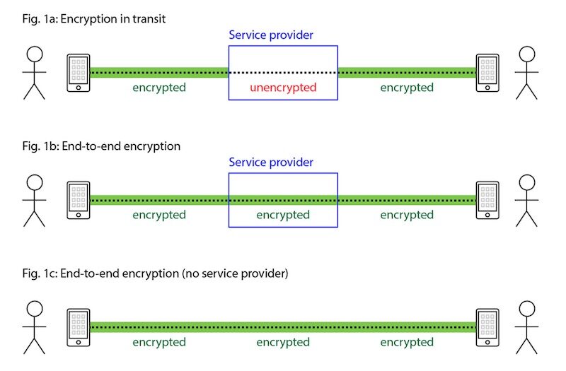 Click to enlarge encryption in transit