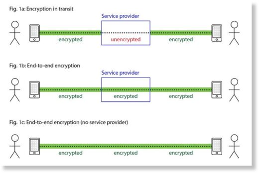 encryption in transit