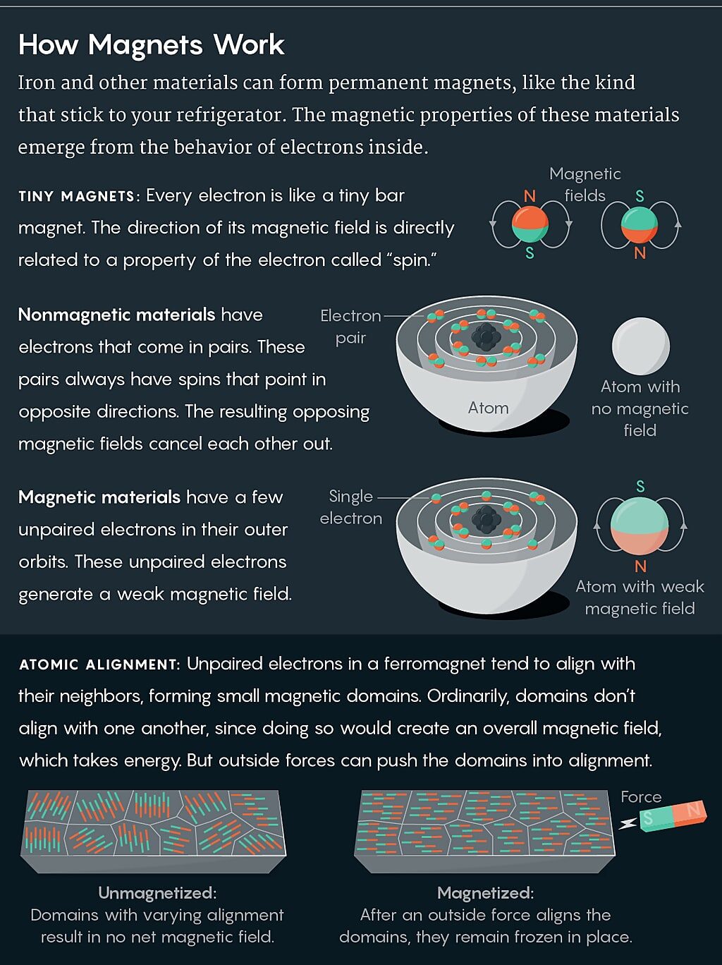 Click to enlarge magnets magnetism physics