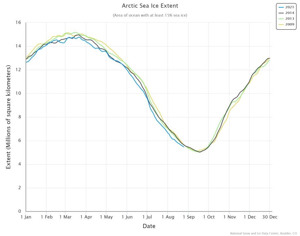 2021 Ice Extent is higher than ALL years since 2006 (excluding 2014, 2013, & 2009, which are set to surpassed within the next few weeks) [NSIDC]